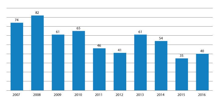 Figur 2.13 Antall omkomne i brann siste 10 år 
