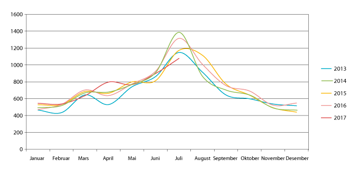 Figur 2.16 Månedlig fordeling og utvikling av antall hendelser registrert ved HRS i perioden 2012-juli 2017. 
