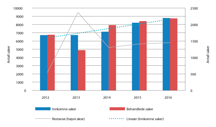 Figur 2.18 Saksavvikling i DRK 2012–2016
