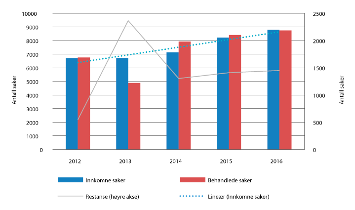 Figur 2.18 Saksavvikling i DRK 2012–2016
