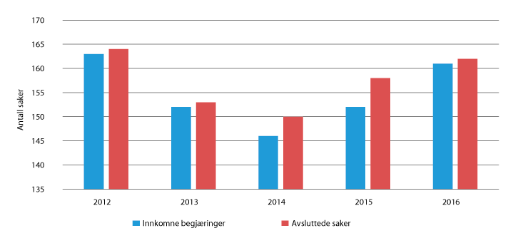 Figur 2.19 Saksavvikling i Kommisjonen for gjenopptakelse av straffesaker 2012–2016
