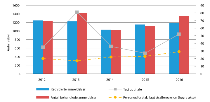 Figur 2.20 Saksavvikling i Spesialenheten for politisaker 2012–2016
