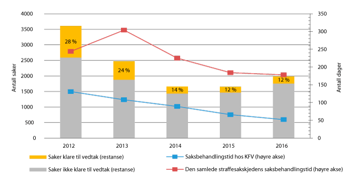 Figur 2.21 Saksbehandlingstid og beholdning av ubehandlede saker (restanse). Prosenttallet viser saker klare til vedtak som andel av total restanse. 
