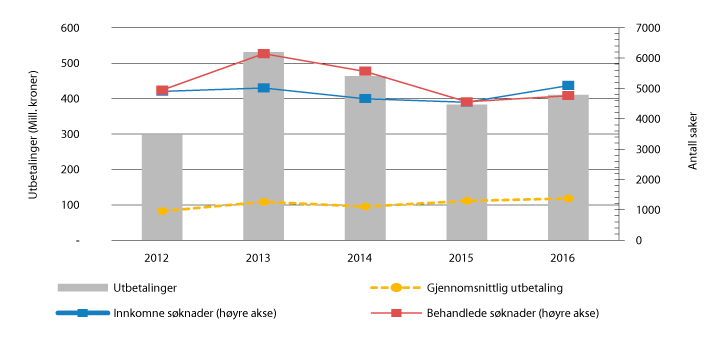 Figur 2.22 Innkomne og behandlede søknader og erstatningsutbetaling
