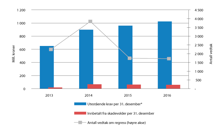 Figur 2.23 Utestående krav og innbetalinger per 31. januar
