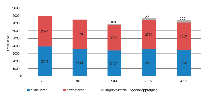Figur 2.24 Antall saker i konfliktrådene 2012–2016 
