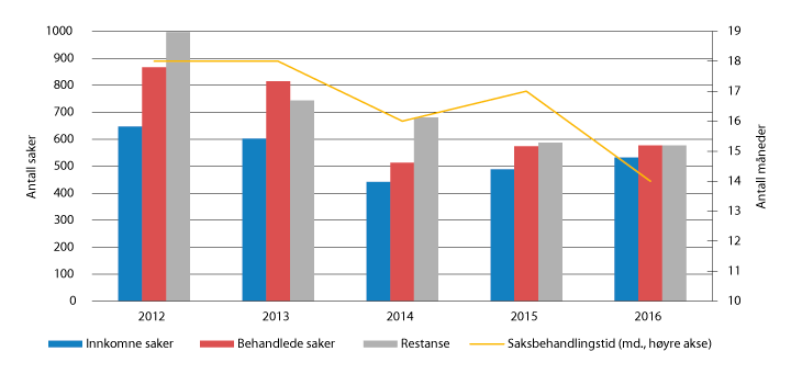 Figur 2.27 Saksinngang, saksbehandlingstid og beholdning av ubehandlede saker (restanse), Stortingets rettferdsvederlagsordning.
