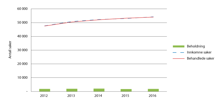 Figur 2.3 Enedommersaker i tingrettene 2012–2016

