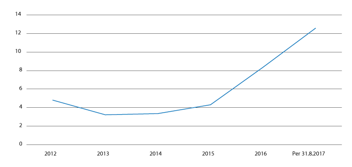 Figur 2.30 Gjennomsnittlig saksbehandlingstid realitetsbehandlede asylsaker i måneder, UDI, 2012– 31. august 2017

