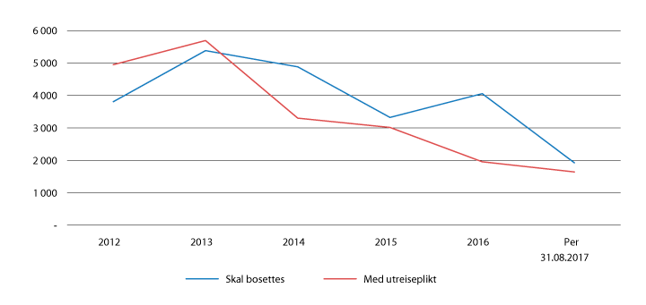 Figur 2.33  Antall personer i asylmottak med utreiseplikt og personer som skal bosettes, 2012– 31.august 2017
