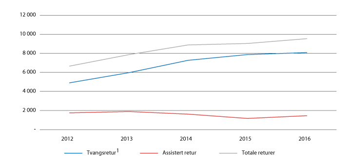 Figur 2.34 Antall returer, 2012–2016
