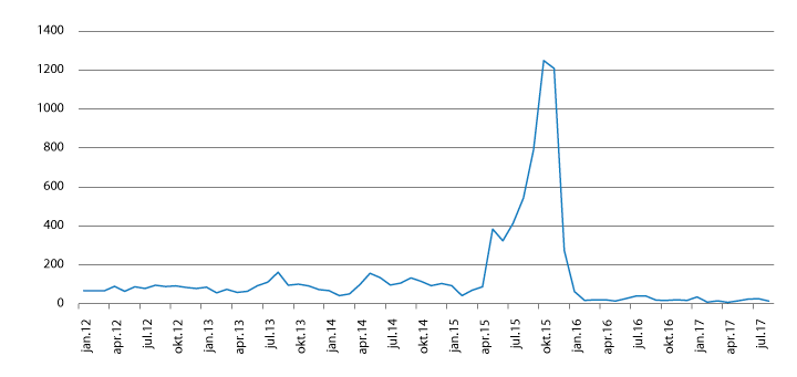 Figur 2.35 Antall enslige mindreårige asylsøkere til Norge (inkl. relokaliserte), januar 2012 – august 2017

