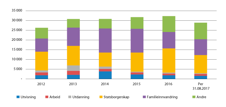 Figur 2.36 Antall ubehandlede oppholdsaker fordelt på sakstype, per 31. desember, UDI, 2012–31. august 2017
