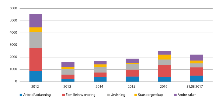 Figur 2.37 Antall ubehandlede oppholdssaker fordelt på sakstype, per 31. desember, UNE, 2012–31. august 2017
