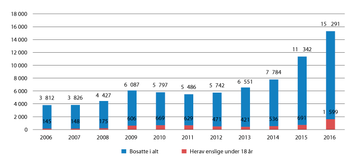 Figur 2.38 Historisk oversikt over antall bosatte 2006 – 2016
