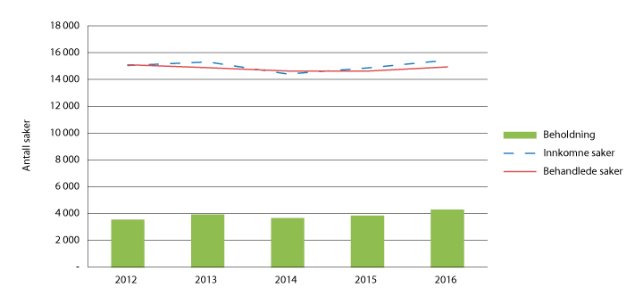 Figur 2.4 Meddomsrettsaker i tingrettene 2012–2016
