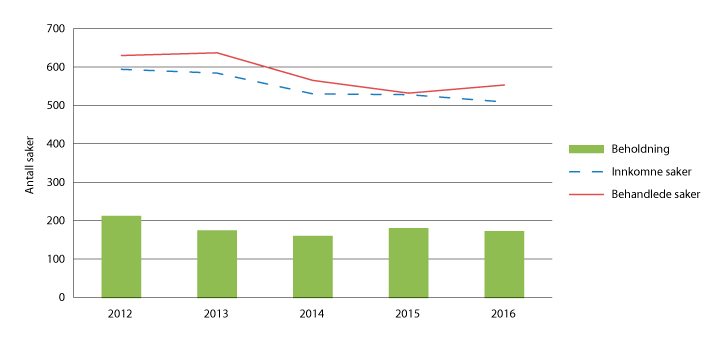 Figur 2.5 Begrenset anke i straffesak – lagmannsrettene 2012–2016
