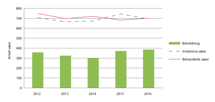 Figur 2.6 Bevisanke i straffesak – lagmannsrettene 2012–2016
