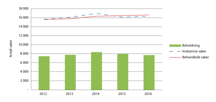 Figur 2.7 Tvistesaker i tingrettene 2012–2016
