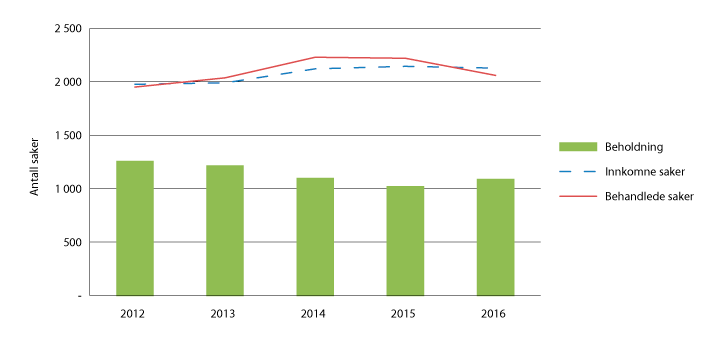 Figur 2.8 Anke over dom i tvistesaker – lagmannsrettene 2011–2015
