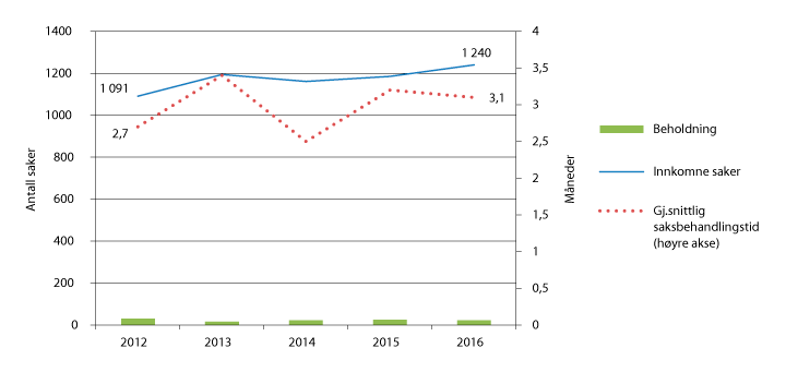 Figur 2.9 Straffesaker i Høyesterett 2012–2016

