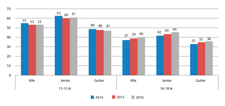 Figur 7.14 Andelen innvandrere i alderen 25–30 som har fullført og bestått videregående opplæring, etter alder når de kom til landet, 2014–2016 (pst.)
