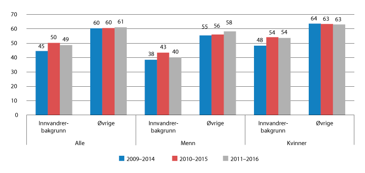 Figur 7.15 Andelen personer med innvandrerbakgrunn, 25 år og eldre, som startet i videregående opplæring for første gang skoleåret 2009–2010 til 2011–2016, og som har fullført og bestått innen fem år (pst.)
