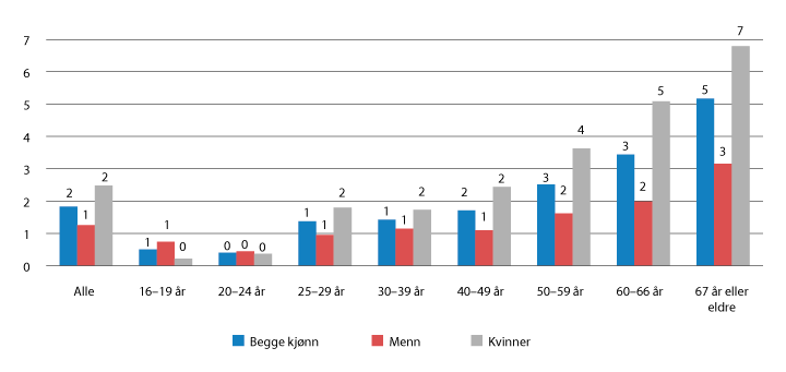 Figur 7.16 Andelen innvandrere 16 år og eldre som ikke har fullført grunnskoleutdanning1 eller høyere nivå fordelt på alderskategorier og kjønn. 2016 (pst.)
