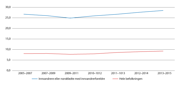 Figur 7.19 Personer med vedvarende lavinntekt (treårig, EU60). 2005–2007 – 2013–2015. pst. Uten studenter 
