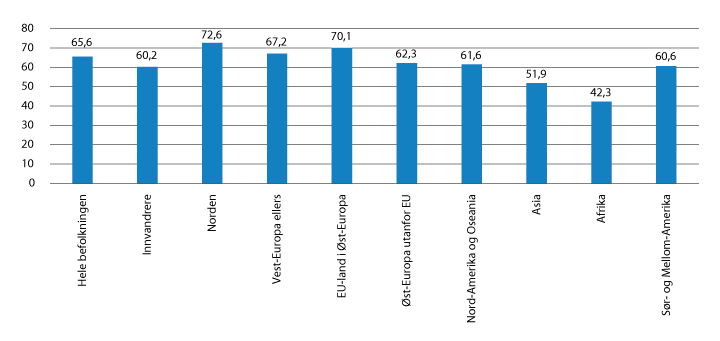Figur 7.2 Sysselsetting blant innvandrere etter landbakgrunn, 2016
