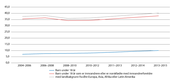 Figur 7.21 Andel barn i husholdninger med vedvarende lavinntekt. 2004–2006 – 2013–2015
