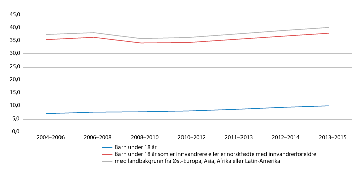 Figur 7.21 Andel barn i husholdninger med vedvarende lavinntekt. 2004–2006 – 2013–2015
