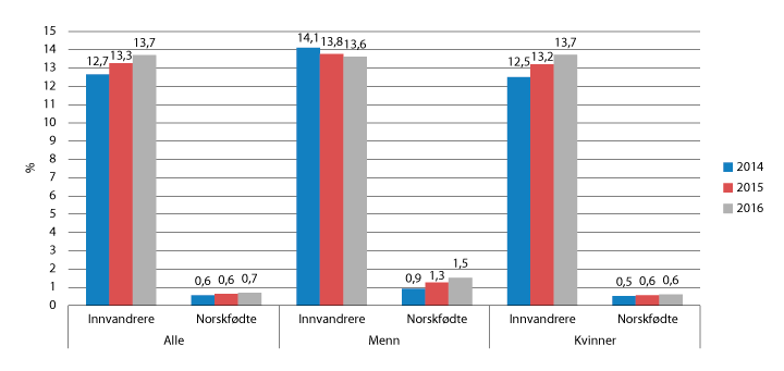 Figur 7.22 Andel innvandrere og norskfødte med innvandrerforeldre blant de ansatte i barnehagene, 2014–2016 (pst.)
