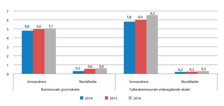 Figur 7.23 Andelen innvandrere og norskfødte med innvandrerforeldre blant undervisningspersonalet1 i grunnskoler og i videregående skoler, 2014–2016 (pst.)
