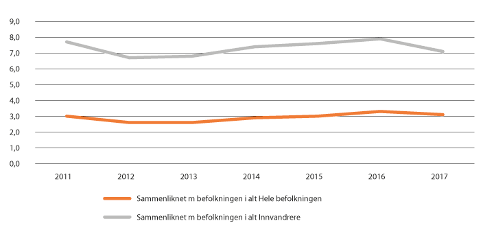 Figur 7.4 Arbeidsledighet, 2011–2017
