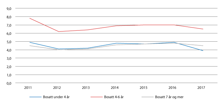 Figur 7.6 Arbeidsledighet etter botid, 2011–2017
