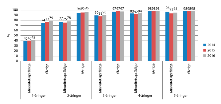 Figur 7.8 Andel barn i barnehage blant minoritetsspråklige barn og øvrige barn, 2014–2016 (pst.) 

