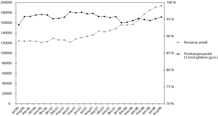 Figur 3.1 Produksjonsandel (antall behandlede saker av antall innkomne saker) og restanser i perioden juli 2006 - august 2008 i Arbeids- og velferdsetaten. Stønader som tidligere ble forvaltet av trygdeetaten.