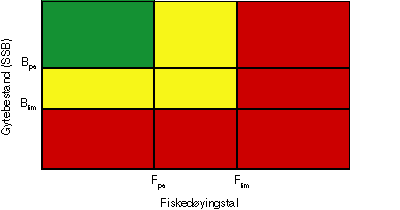 Figur 4.1 Diagram over fiskedøyingstal og gytebestand (SSB) med referansepunkta Flim
 , Fpa
 , Blim
  og Bpa
  teikna inn. Dei farga felta indikerer ulike tiltakssoner. Grønt: Kan utnyttast; Gult: Tiltaksområde; Raudt: Stopp fisket eller andre drastiske ti...