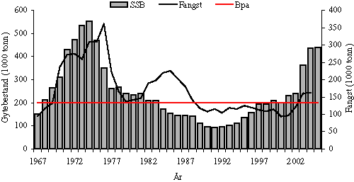 Figur 4.10 Sei i Nordsjøen og vest av Skotland. Utvikling av gytebestand (SSB) og landingar sidan 1967. Tala for 2004 og 2005 er prognosar.