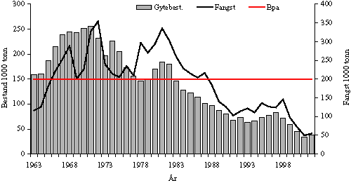 Figur 4.11 Gytebestand og fangst av torsk i Nordsjøen, Skagerrak og Kanalen.