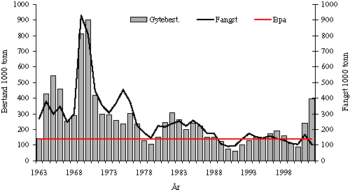 Figur 4.12 Gytebestand og fangst av hyse i Nordsjøen og Skagerrak.