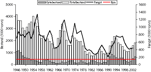Figur 4.2 Norsk-arktisk torsk. Utvikling av totalbestand (tre år og eldre, søyler), gytebestand (skravert del av søylene) og fangst (heiltrukken linje) frå 1946 til 2003.