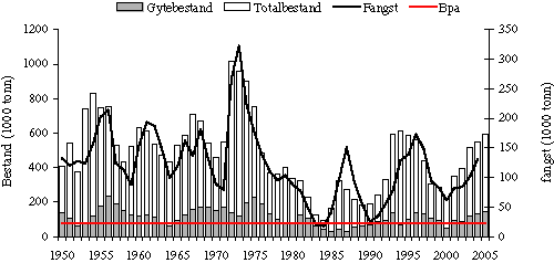 Figur 4.3 Utviklinga av totalbestanden, gytebestanden og fangst av norsk artisk hyse sidan 1950