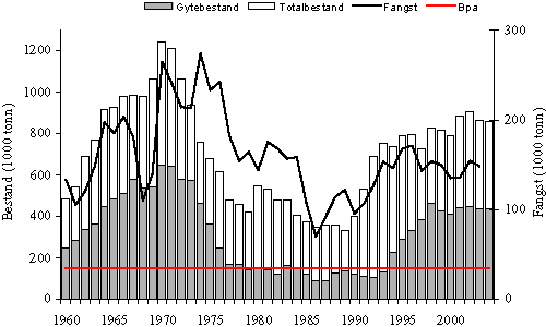 Figur 4.4 Sei nord for 62°N. Utviklinga i totalbestanden (2 år og eldre), gytebestanden og fangst. Tala for 2003 og 2004 er prognoser.