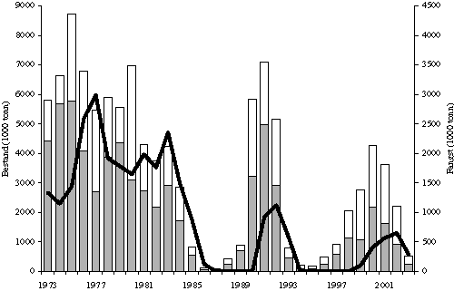 Figur 4.5 Utvikling i totalbestand (mørk + lys søyle), gytebestand (lys søyle) og fangst (kurve) av lodde 1973-2003