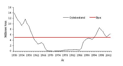 Figur 4.6 Utviklinga i gytebestanden av NVG sild sidan 1950.
