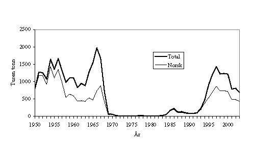 Figur 4.7 Utviklinga i total og norsk fangst av NVG sild sidan 1950.