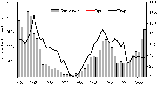Figur 4.8 Utviklinga i gytebestand og fangst av nordsjøsild sidan 1960.