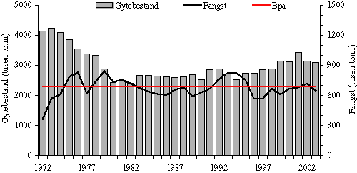 Figur 4.9 Gytebestand og fangst av nordaustatlantisk makrell 1972-2003. Fangst i 2003 estimert til 646.000 tonn